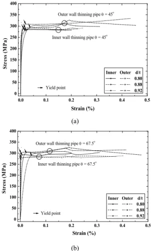 Fig. 5는 von Mises 항복 조건에서 얻어진 내/외 부 감육 곡관의 응력-변형률 선도를 곡관 각도에  대하여 감육비를 변수로 나타낸 것이다. (a)는 곡 관 각도 ϴ=45°의 결과이며, (b)는 ϴ=67.5°의 결과 이다 