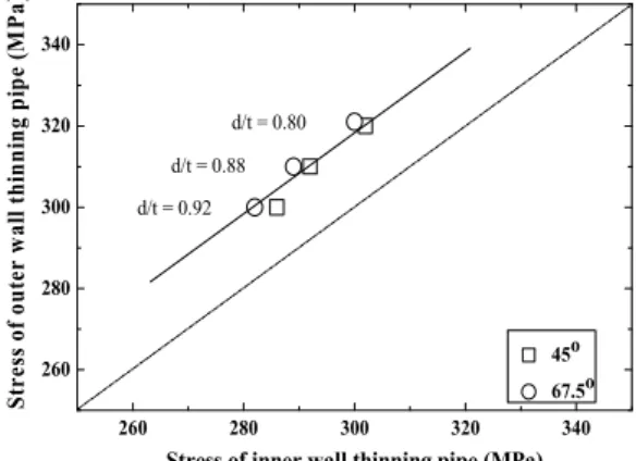 Fig. 6 Stress between outer and inner wall thinning elbow pipe at inflection point