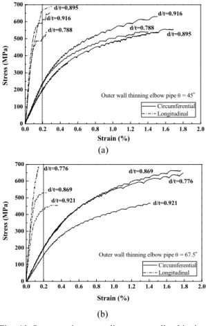 Table 2 Wall thinning limit thickness from pressure  and wall thinning ratio at strain 0.2 % θ  ( o ) P (MPa) d/t d (mm) 45 15 0.78 3.98 6.2 0.91 4.64 67.5 15 0.77 3.93 6.2 0.91 4.64 0.0 0.2 0.4 0.6 0.8 1.0 1.2 1.4 1.6 1.8 2.00100200300400500600700d/t=0.78