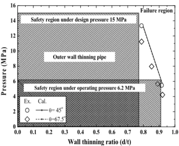 Fig. 11 Criterion of safety evaluation by pressure  and wall thinning angle