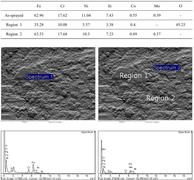 Fig. 3 SEM morphologes of the worn surface of STS316 coating and EDS analysis spectrum