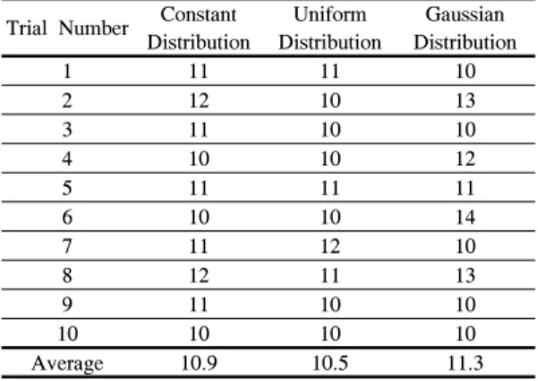 Table 3. Detected  outliers  under  different  distributions.