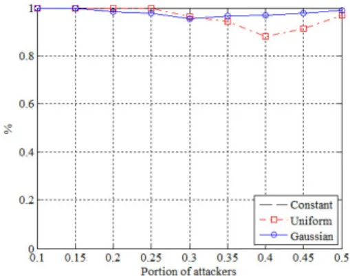 Fig. 8. Detection  probability  with  respect  to  the  portion  of  attackers.