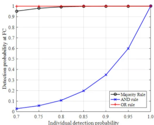 Fig. 2. Detection  probability  with  respect  to  the  individual  detection  probability.