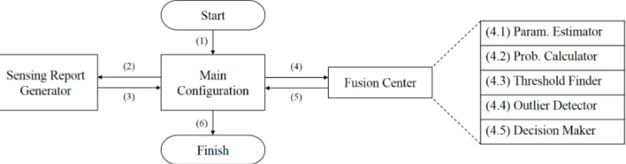 Fig. 4. The  component-wise  layout  of  the  proposed  secure  cooperative  sensing  scheme.