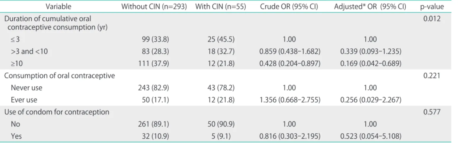 Table 2. Association between contraception use and risk of CIN in Australian women 