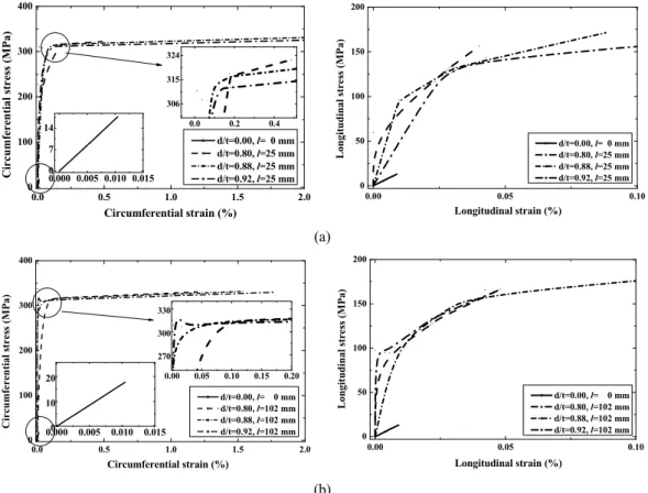 Fig. 4 Relationship of stress and strain according to wall thinning length from FEA. (a) Wall thinning  length l=25 mm, (b) Wall thinning length l=102 mm