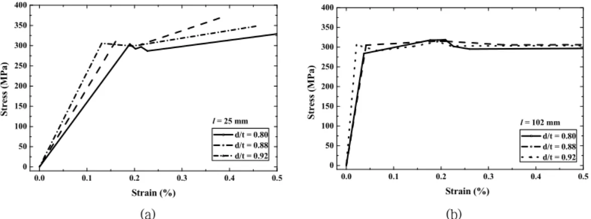 Fig. 5 Relationship of stress and strain according to wall thinning length from von Mises yield criterion