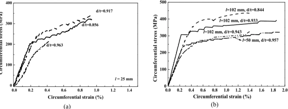 Fig. 7 Relationship of between the amount of  expansion and wall thinning ratio from FEA.
