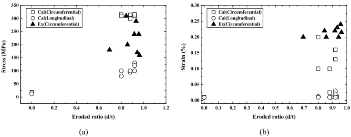 Fig. 9 Stress and strain at yield point from calculation and experiment. (a) Stress vs eroded ratio, (b)  Strain vs eroded ratio