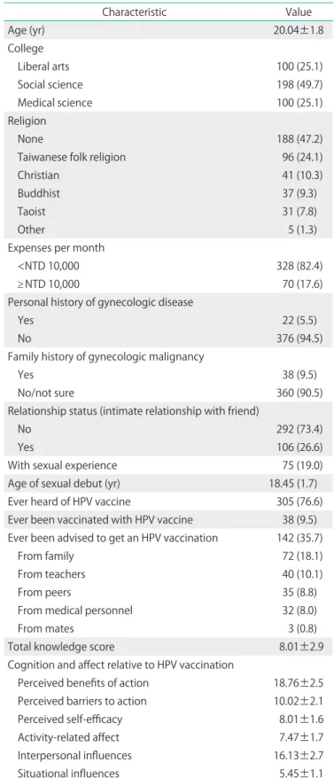 Table 1. Individual characteristics, knowledge about HPV vaccine, and  cognitions and affects relative to HPV vaccine (n=398)
