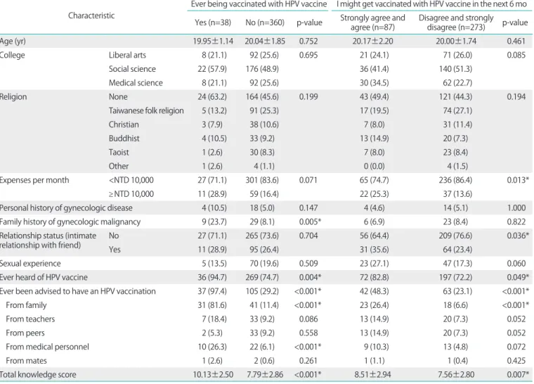 Table 2. Associations of individual characteristics and scores for human papilloma virus knowledge and commitment for vaccination and prior  vaccination history 