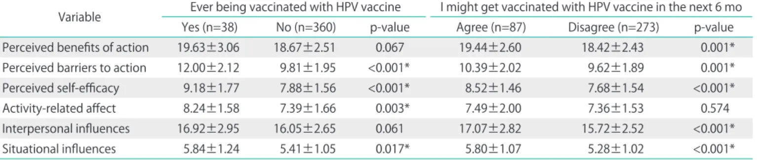 Table 3. Association among cognitions and affects relative to human papilloma virus (HPV) vaccination and prior vaccination history and  commitment to future vaccination 