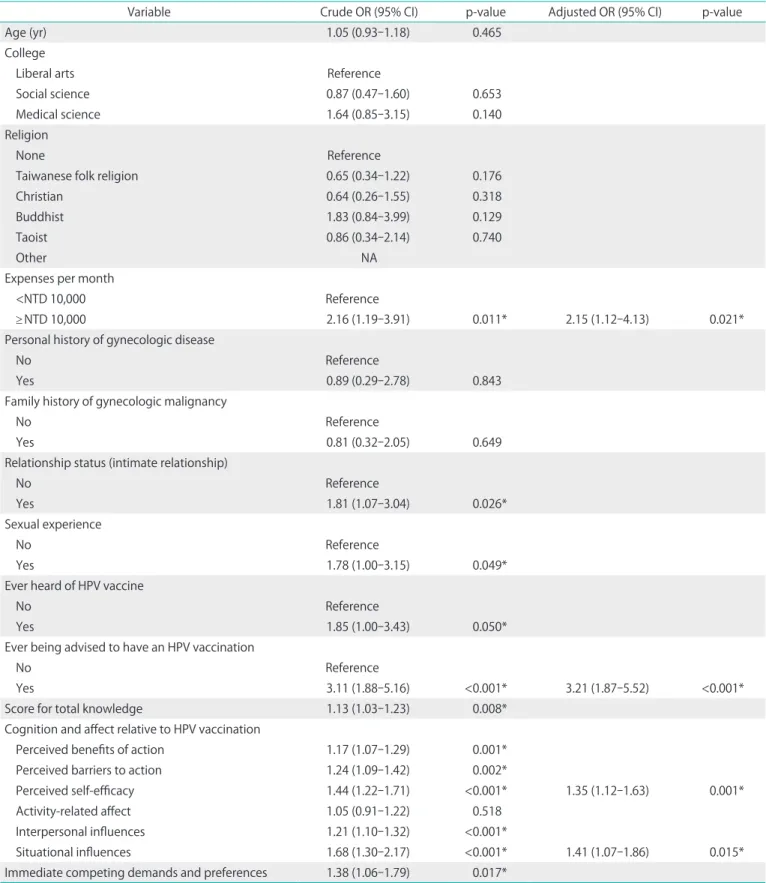 Table 5. Independent factors influencing commitment to vaccination in the next 6 months (n=360) 