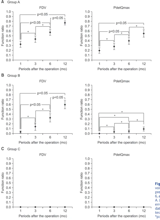 Fig. 4. Function ratio of first desire to  void (FDV) and the detrusor contraction  pressure at maximum (PdetQmax) at 1, 3,  6, and 12 months after surgery