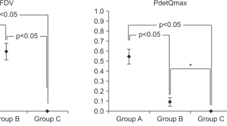 Fig. 4 shows the function ratio (FDV and PdetQmax) data  for respective groups at 1, 3, 6, and 12 months after surgery