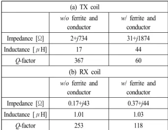 Fig. 4.  Input  resistance  of  NIC  with  respect  to  tunable  resis- resis-tance.