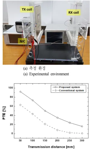 Table  2.  Total  impedance  of  transmitter  according  to  nega- nega-tive  resistance  of  NIC.