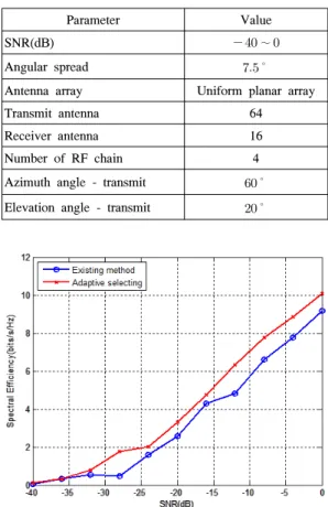 표 3.  모의실험 매개변수 Table 3.  Simulation  parameters