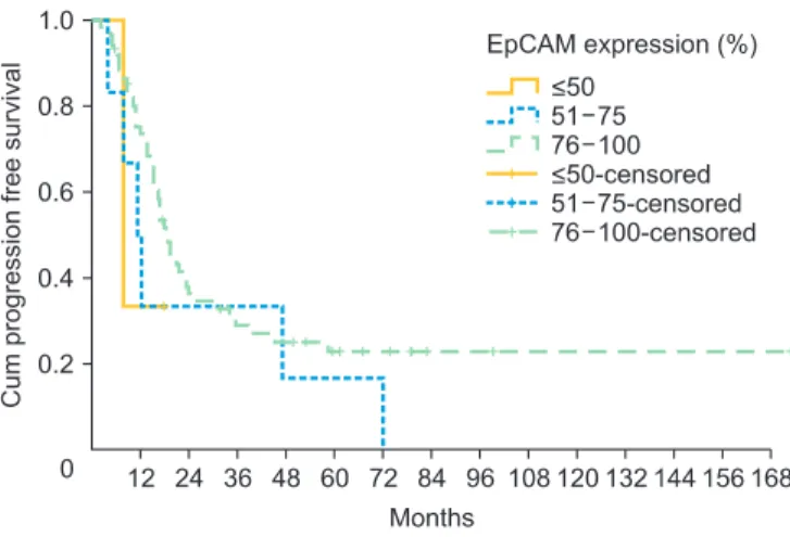 Fig. 3. Progression free survival illustrated for patients with different  epithelial cell adhesion molecule (EpCAM) expression rates (n=74).