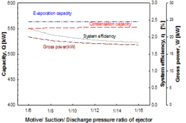 Fig. 4: Performance characteristics of OTEC power  cycle with quality of vapor at outlet heat exchanger