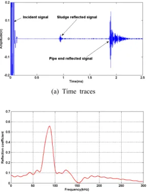 Fig. 2 Time traces and reflection coefficient spectra   from the pipe coated inside with 5 ㎜  thickness 