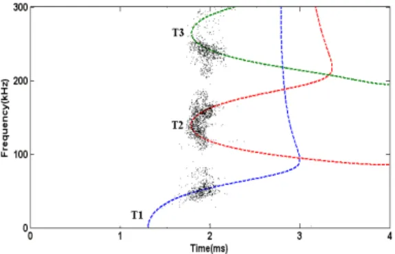Fig. 3 Reassigned spectrogram of the measured  signal reflected at pipe end
