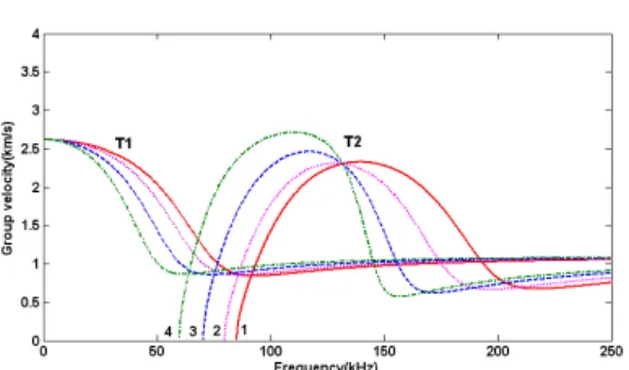 Fig. 5 Dispersion curves for the first two torsional  modes for different bonding states