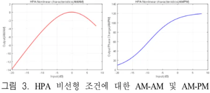 그림  3.  HPA  비선형 조건에 대한 AM-AM  및 AM-PM  특성