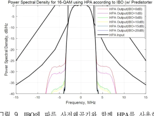 Fig. 9. Spectrum  performance  of  16-QAM  system  using  HPA  with  predistorter  according  to  IBO.