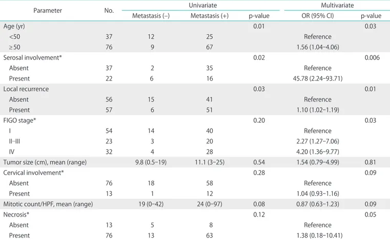 Table 3. Univariate and multivariate associations between metastases and clinicopathologic factors