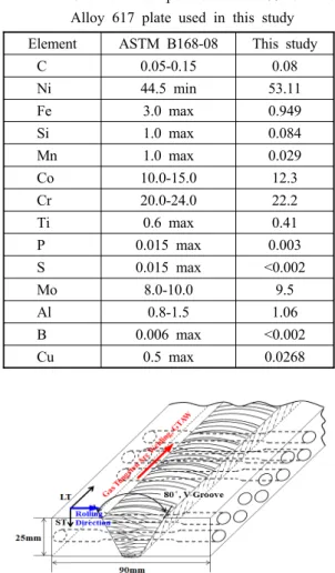 Table 1 Chemical composition in wt% of the  Alloy 617 plate used in this study Element ASTM B168-08 This study