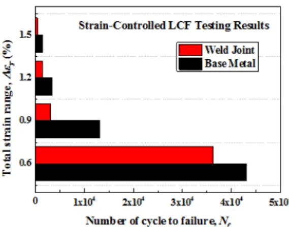 Fig. 3 Schematic diagram of strain history for  continuous cycle fatigue  