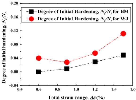 Fig. 8 Initial changes of stress amplitude as a  function of cycle for each total strain range