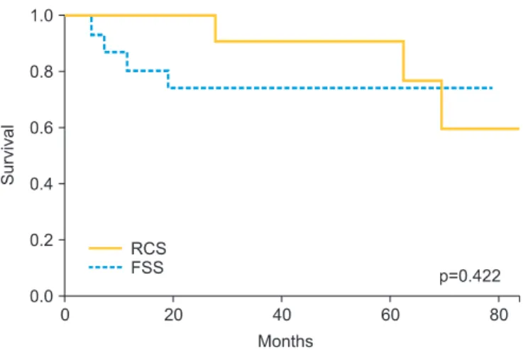 Fig. 1. Disesase free survival (DFS) in two groups of patients with early  epithelial ovarian cancer undergoing conservative (fertility sparing  surgery, FSS) versus radical (radical comprehensive staging, RCS)  treatment (Log-rank test, p=0.422; FSS: mean