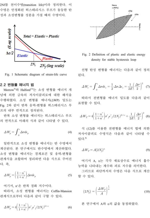 Fig. 2 Definition of plastic and elastic energy  density for stable hysteresis loop
