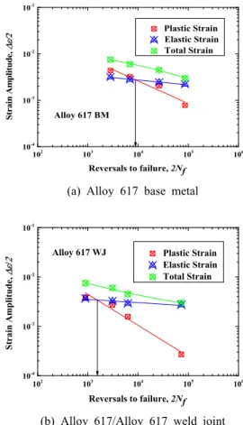 Fig. 4 Cycle to failure for BM and WJ 