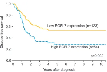 Fig. 2. Survival analysis according to the epidermal growth factor-like  domain 7 (EGFL7) expression (low EGFL7 expression [grade 0 or 1] vs