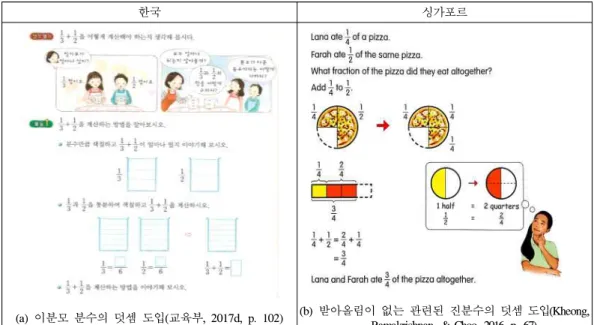 [그림 IV-7] 한국과 싱가포르에서 이분모 분수의 덧셈을 할 때 제시한 모델