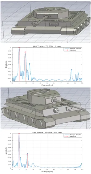 Fig.  3.  The  position  estimation  of  scattering  center  at  azimuth  0,  45  degree.