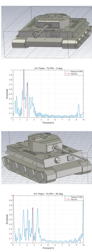 Fig.  9.  The  position  estimation  of  scattering  center  at  azimuth  0,  45  degree