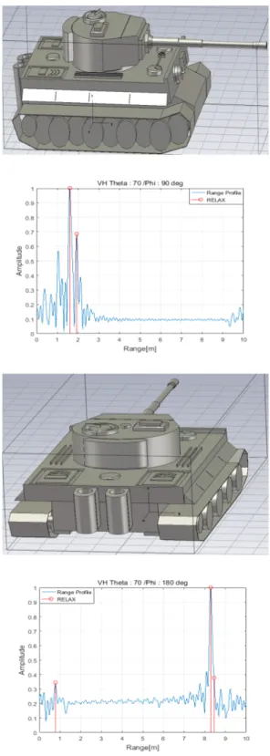그림  10.  방위각 90°,  180°에서의 산란점 위치추정 Fig.  10.  The  position  estimation  of  scattering  center  at  azimuth 