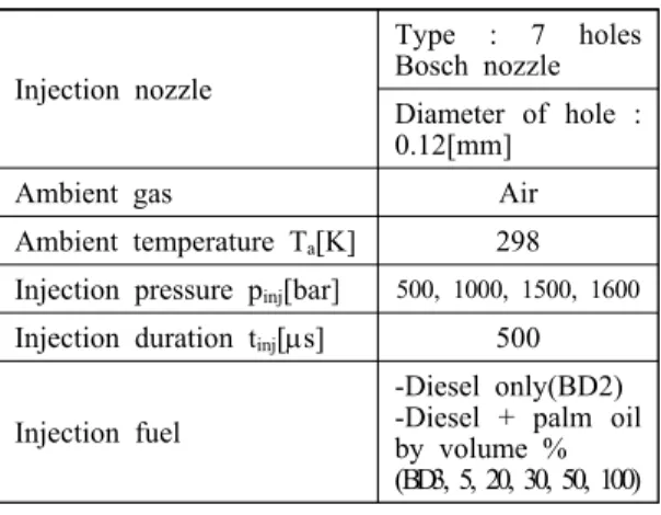 Table 2  Experimental conditions Injection nozzle Type : 7 holes Bosch nozzle Diameter of hole :  0.12[mm]