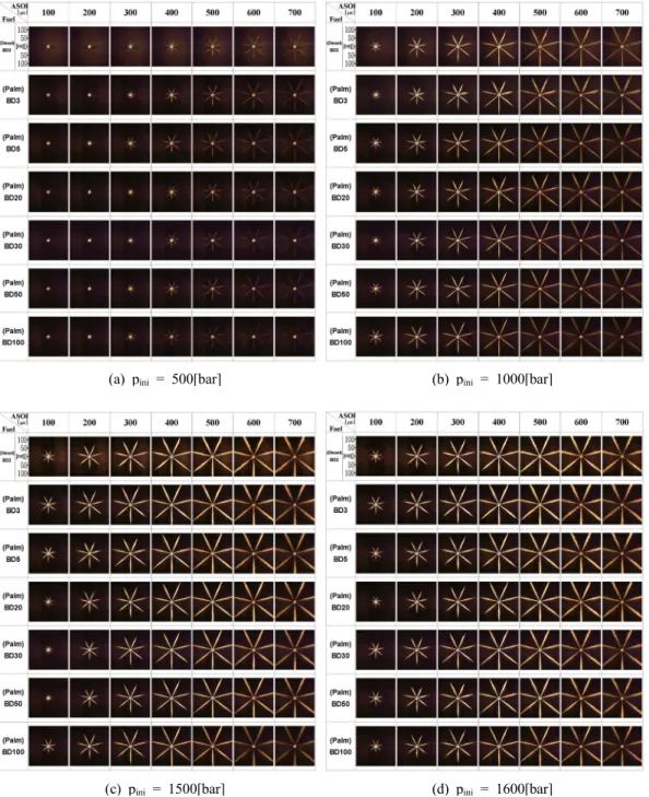 Fig. 3 Images of spray behavior of palm biodiesel fuel with injection pressure(front view) 