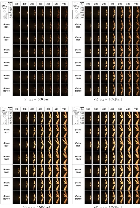 Fig. 4 Images of spray behavior of palm biodiesel fuel with injection pressure(side view)