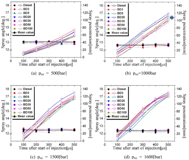 Fig. 5 Comparisons of spray angle and spray penetration in each injection pressure taken from images