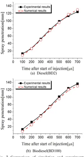Fig. 7 Comparison of simulation and experimental  results on spray penetration