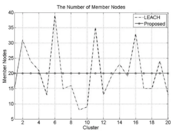 그림 5. 살아있는 노드의 개수 비교 Fig. 5. The  number  of  nodes  alive