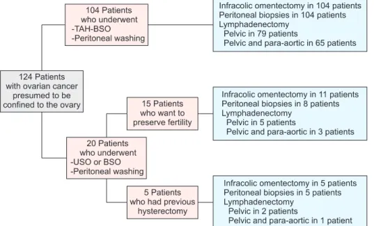 Table 2 demonstrates the distribution of lymph node me-