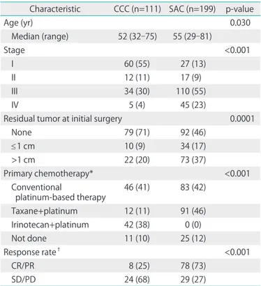 Table 2. Five-year progression-free survival and overall survival for clear cell carcinoma (CCC) and serous adenocarcinoma (SAC) according to  FIGO stage